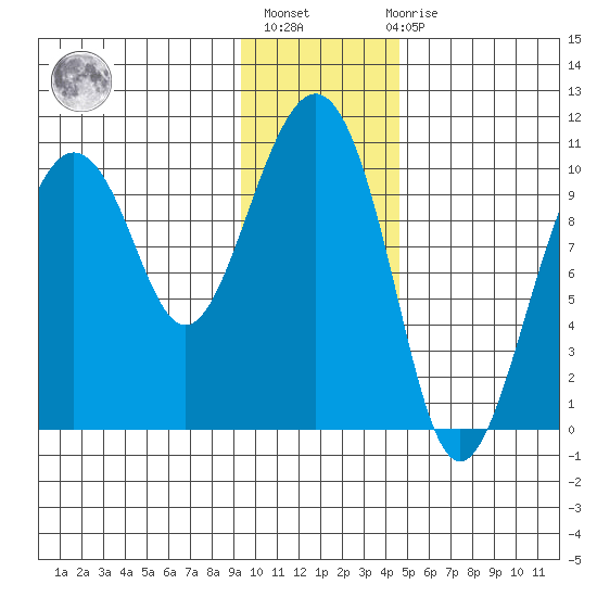 Landlocked Bay tide chart for Thursday, January 25, 2024