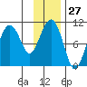 Landlocked Bay tide chart for Saturday, January 27, 2024