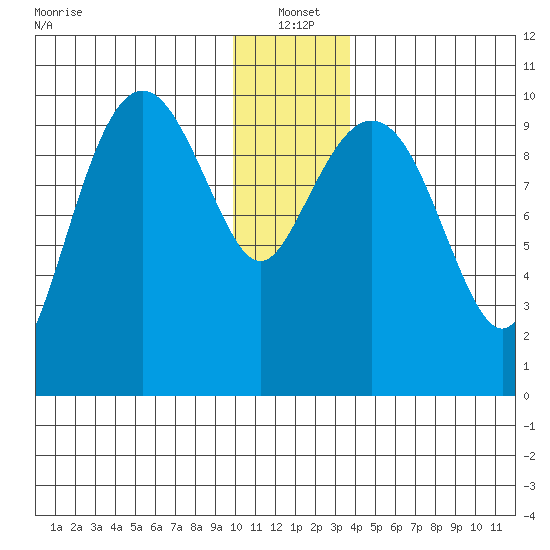 Landlocked Bay tide chart for Tuesday, January 2, 2024