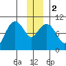 Landlocked Bay tide chart for Tuesday, January 2, 2024