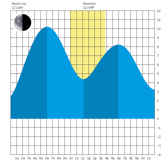 Landlocked Bay tide chart for Wednesday, January 3, 2024