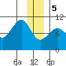Landlocked Bay tide chart for Friday, January 5, 2024