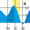 Landlocked Bay tide chart for Tuesday, January 9, 2024