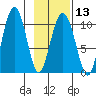 Landlocked Bay tide chart for Tuesday, February 13, 2024
