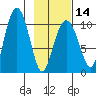 Landlocked Bay tide chart for Wednesday, February 14, 2024