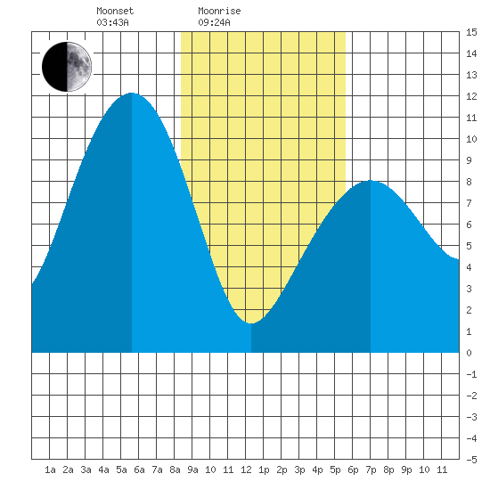 Landlocked Bay tide chart for Friday, February 16, 2024