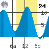 Landlocked Bay tide chart for Saturday, February 24, 2024