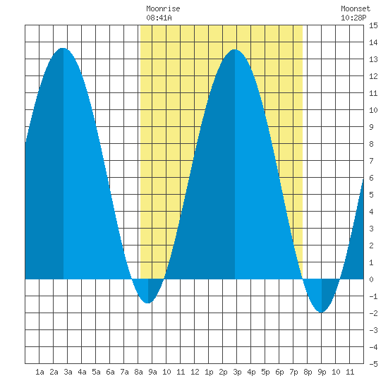 Landlocked Bay tide chart for Monday, March 11, 2024