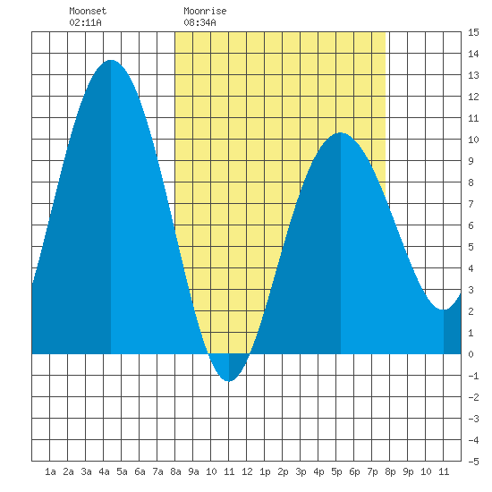 Landlocked Bay tide chart for Thursday, March 14, 2024