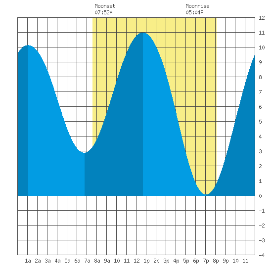 Landlocked Bay tide chart for Friday, March 22, 2024