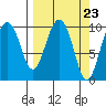 Landlocked Bay tide chart for Saturday, March 23, 2024