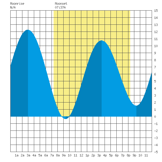 Landlocked Bay tide chart for Wednesday, March 27, 2024