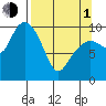 Landlocked Bay tide chart for Monday, April 1, 2024