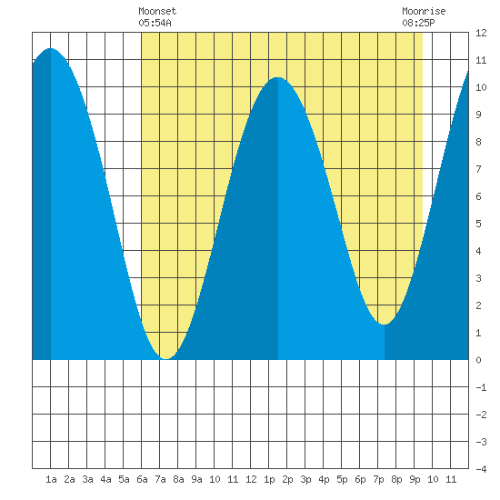 Landlocked Bay tide chart for Monday, April 22, 2024