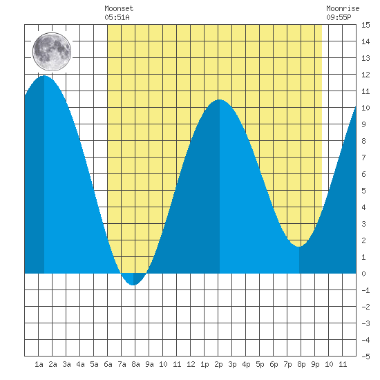 Landlocked Bay tide chart for Tuesday, April 23, 2024