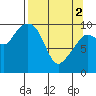 Landlocked Bay tide chart for Tuesday, April 2, 2024