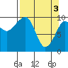 Landlocked Bay tide chart for Wednesday, April 3, 2024