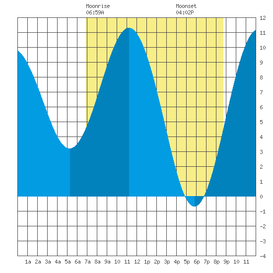 Landlocked Bay tide chart for Friday, April 5, 2024
