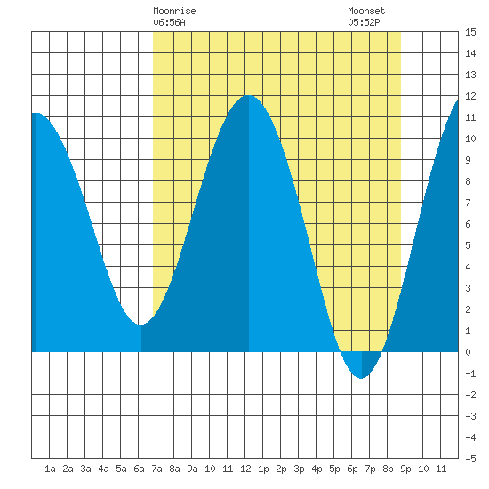 Landlocked Bay tide chart for Saturday, April 6, 2024