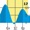 Landlocked Bay tide chart for Sunday, May 12, 2024