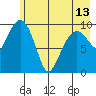Landlocked Bay tide chart for Monday, May 13, 2024