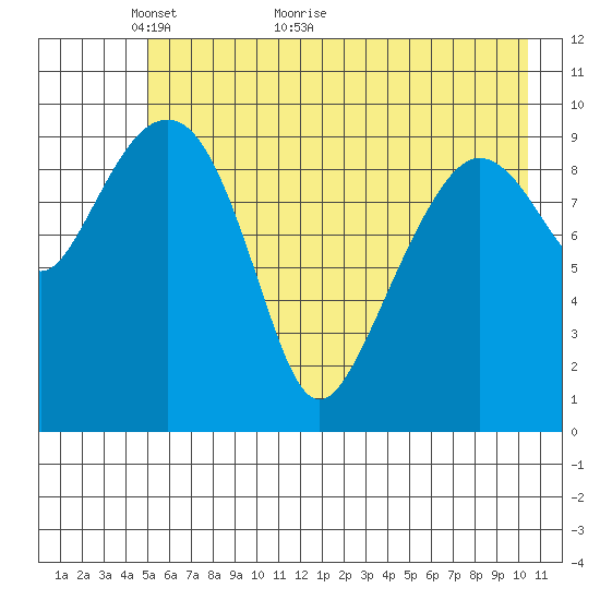 Landlocked Bay tide chart for Tuesday, May 14, 2024