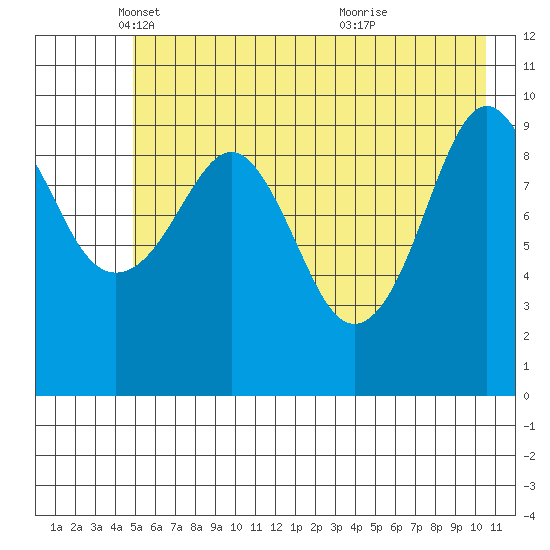 Landlocked Bay tide chart for Friday, May 17, 2024