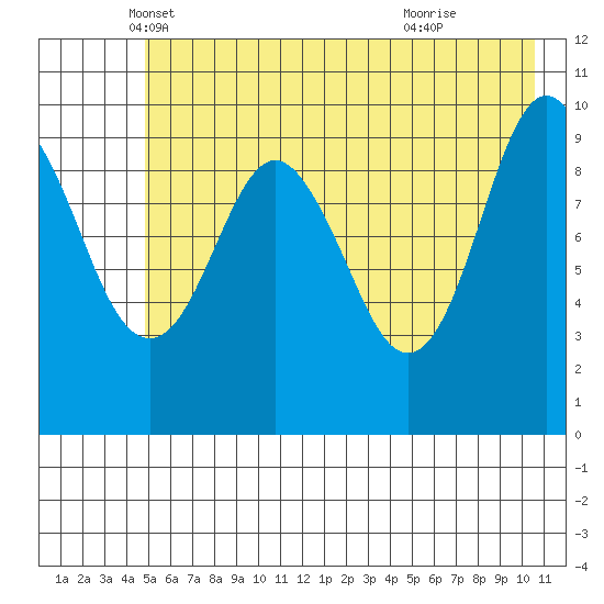 Landlocked Bay tide chart for Saturday, May 18, 2024