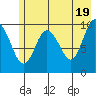 Landlocked Bay tide chart for Sunday, May 19, 2024