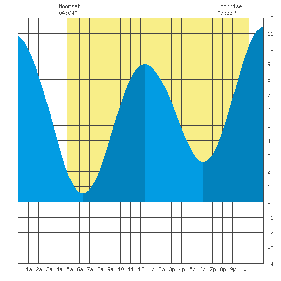 Landlocked Bay tide chart for Monday, May 20, 2024