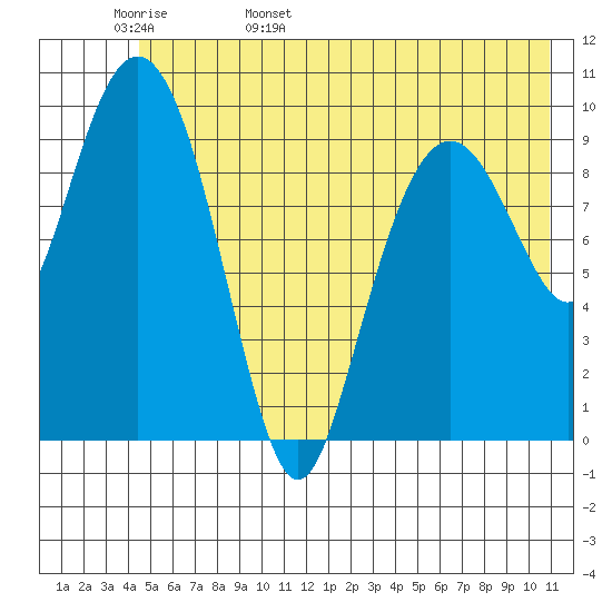 Landlocked Bay tide chart for Tuesday, May 28, 2024
