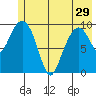 Landlocked Bay tide chart for Wednesday, May 29, 2024