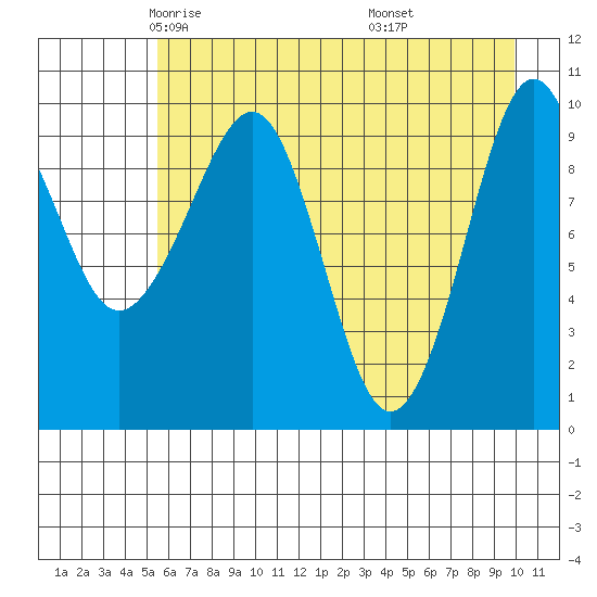 Landlocked Bay tide chart for Friday, May 3, 2024