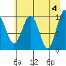 Landlocked Bay tide chart for Saturday, May 4, 2024