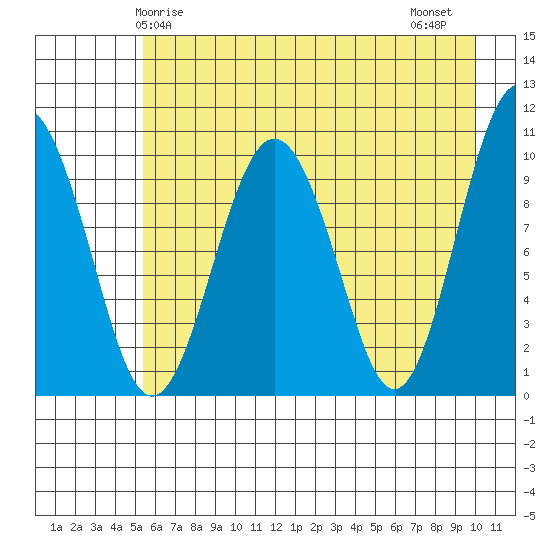 Landlocked Bay tide chart for Sunday, May 5, 2024