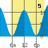 Landlocked Bay tide chart for Sunday, May 5, 2024