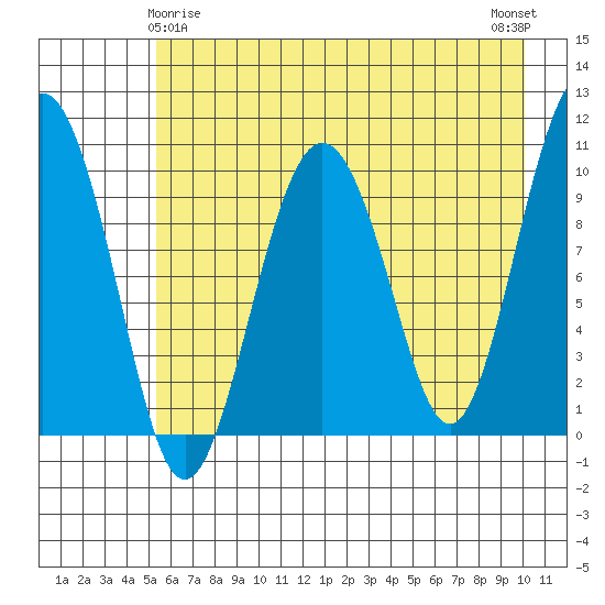 Landlocked Bay tide chart for Monday, May 6, 2024