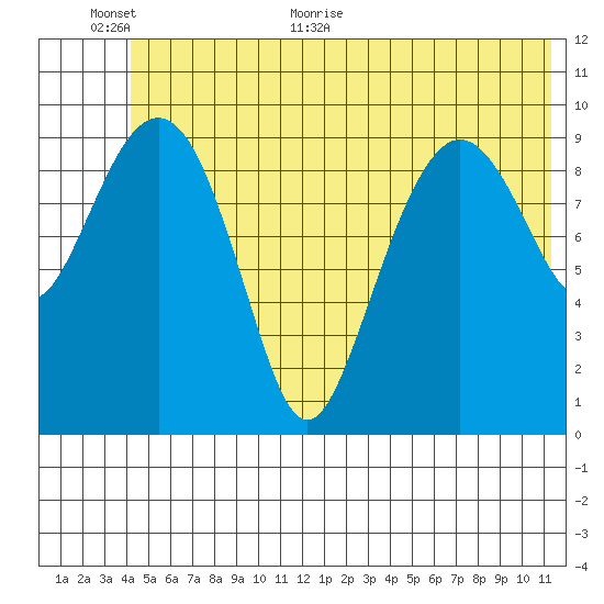 Landlocked Bay tide chart for Wednesday, June 12, 2024