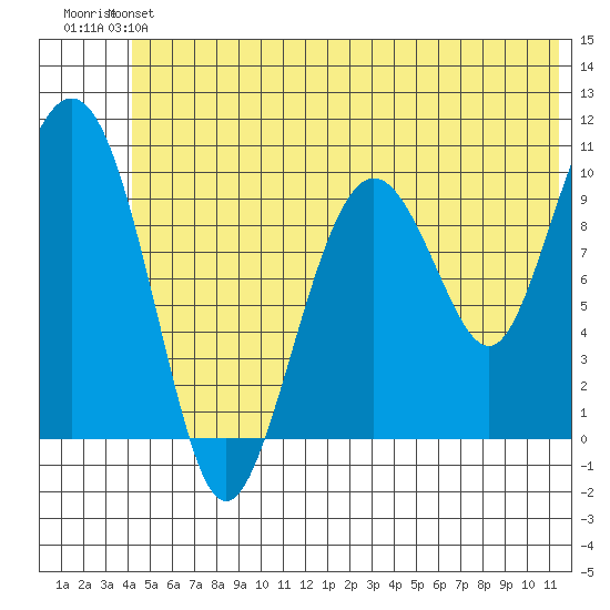 Landlocked Bay tide chart for Saturday, June 22, 2024