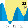 Landlocked Bay tide chart for Saturday, June 22, 2024