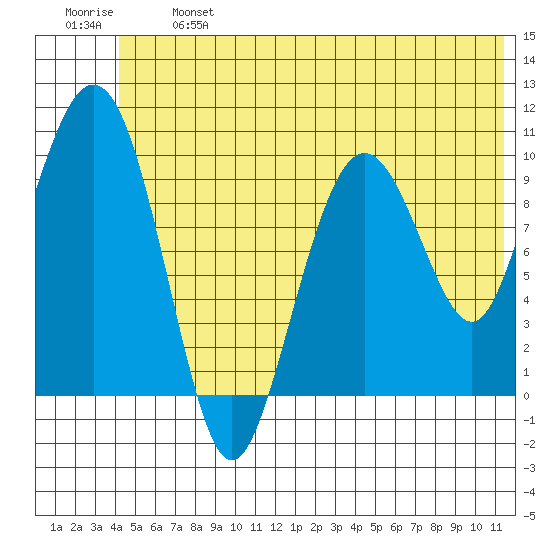 Landlocked Bay tide chart for Monday, June 24, 2024