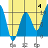 Landlocked Bay tide chart for Tuesday, June 4, 2024