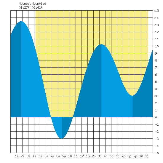 Landlocked Bay tide chart for Friday, June 7, 2024