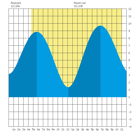 Landlocked Bay tide chart for Friday, July 12, 2024