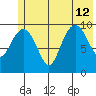Landlocked Bay tide chart for Friday, July 12, 2024