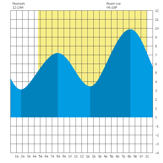 Landlocked Bay tide chart for Sunday, July 14, 2024