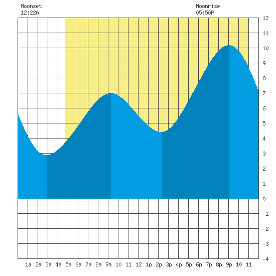 Landlocked Bay tide chart for Monday, July 15, 2024
