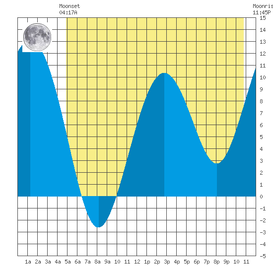 Landlocked Bay tide chart for Sunday, July 21, 2024