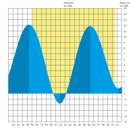 Landlocked Bay tide chart for Thursday, July 25, 2024