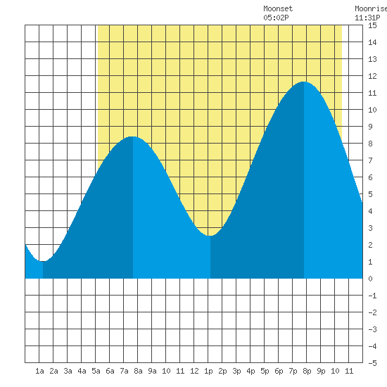 Landlocked Bay tide chart for Sunday, July 28, 2024